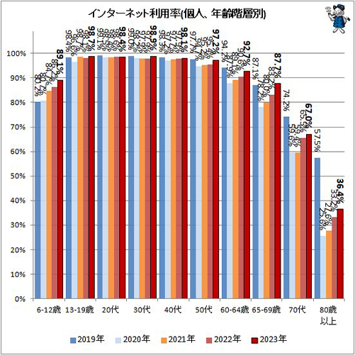 インターネット利用率(個人、年齢階層別)